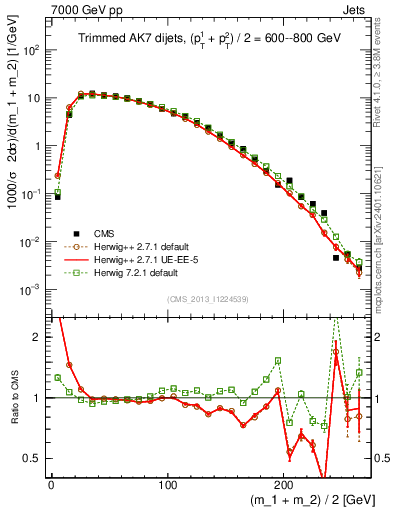 Plot of jj.m.trim in 7000 GeV pp collisions