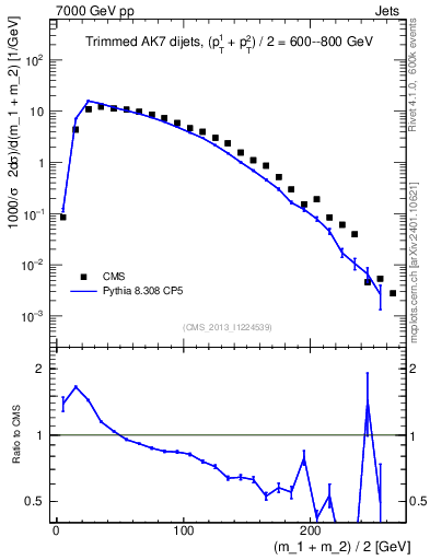 Plot of jj.m.trim in 7000 GeV pp collisions