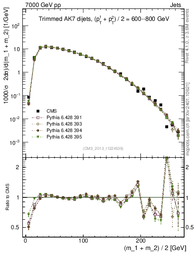 Plot of jj.m.trim in 7000 GeV pp collisions