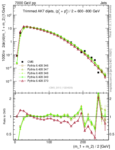 Plot of jj.m.trim in 7000 GeV pp collisions