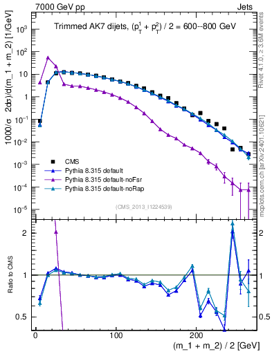 Plot of jj.m.trim in 7000 GeV pp collisions