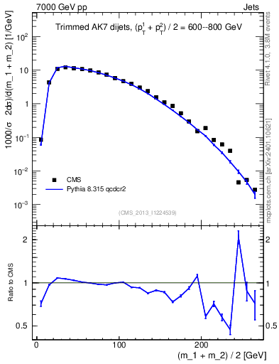 Plot of jj.m.trim in 7000 GeV pp collisions