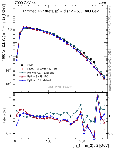 Plot of jj.m.trim in 7000 GeV pp collisions