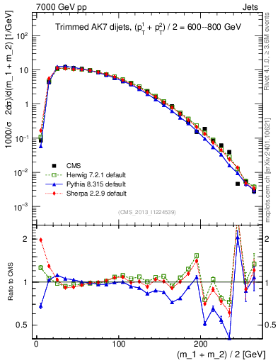Plot of jj.m.trim in 7000 GeV pp collisions