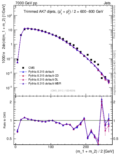 Plot of jj.m.trim in 7000 GeV pp collisions