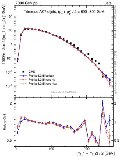 Plot of jj.m.trim in 7000 GeV pp collisions