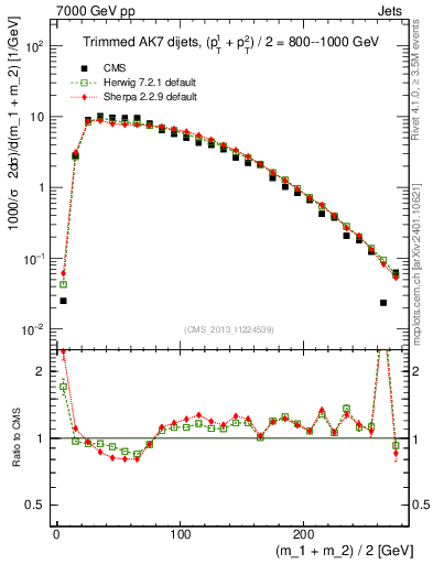 Plot of jj.m.trim in 7000 GeV pp collisions