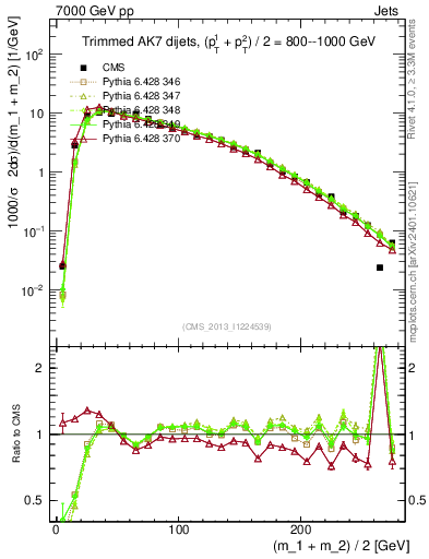 Plot of jj.m.trim in 7000 GeV pp collisions
