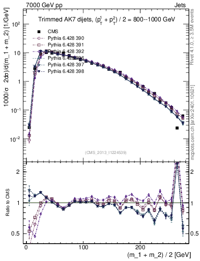 Plot of jj.m.trim in 7000 GeV pp collisions