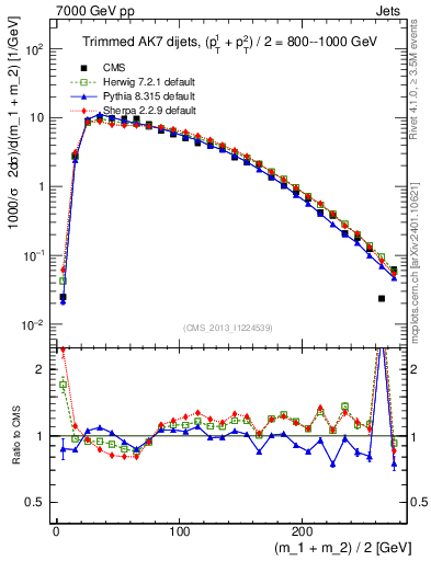 Plot of jj.m.trim in 7000 GeV pp collisions