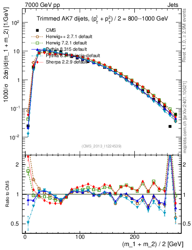 Plot of jj.m.trim in 7000 GeV pp collisions