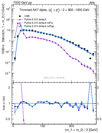 Plot of jj.m.trim in 7000 GeV pp collisions