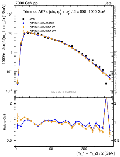 Plot of jj.m.trim in 7000 GeV pp collisions