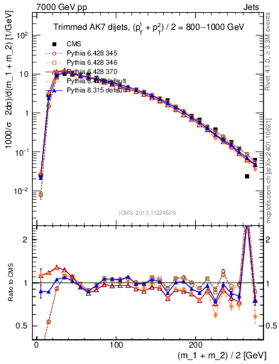 Plot of jj.m.trim in 7000 GeV pp collisions