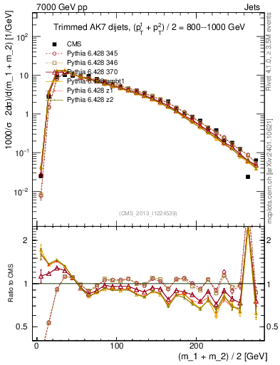 Plot of jj.m.trim in 7000 GeV pp collisions