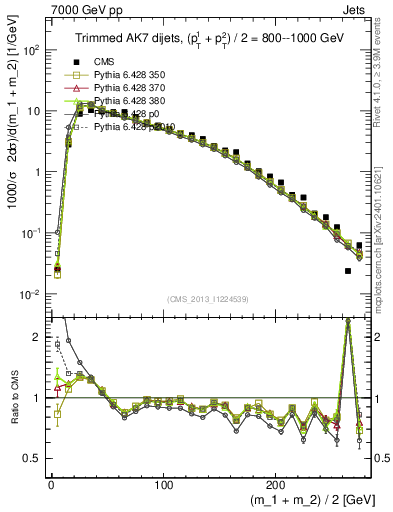 Plot of jj.m.trim in 7000 GeV pp collisions