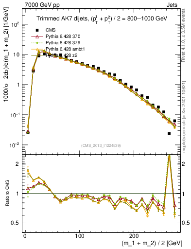 Plot of jj.m.trim in 7000 GeV pp collisions