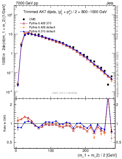 Plot of jj.m.trim in 7000 GeV pp collisions