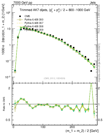 Plot of jj.m.trim in 7000 GeV pp collisions