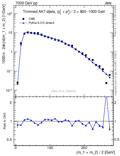 Plot of jj.m.trim in 7000 GeV pp collisions