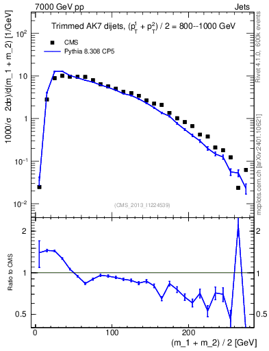 Plot of jj.m.trim in 7000 GeV pp collisions