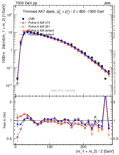 Plot of jj.m.trim in 7000 GeV pp collisions