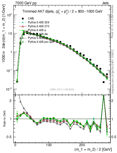 Plot of jj.m.trim in 7000 GeV pp collisions
