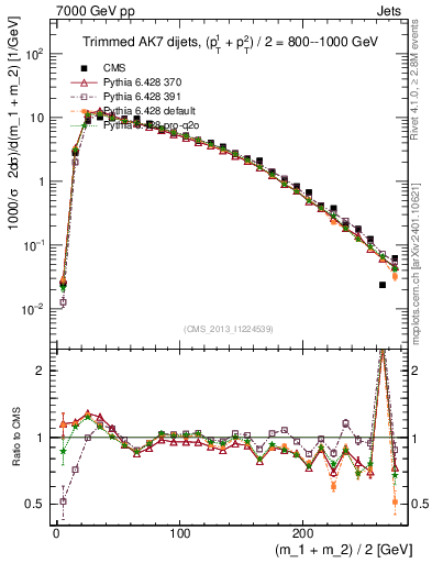 Plot of jj.m.trim in 7000 GeV pp collisions