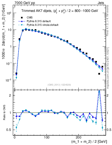 Plot of jj.m.trim in 7000 GeV pp collisions