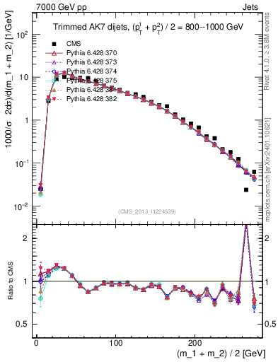 Plot of jj.m.trim in 7000 GeV pp collisions