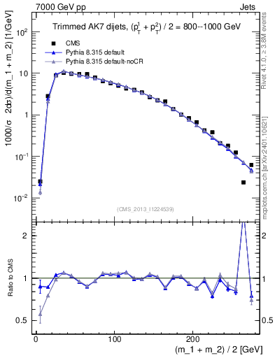 Plot of jj.m.trim in 7000 GeV pp collisions