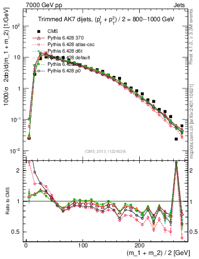 Plot of jj.m.trim in 7000 GeV pp collisions