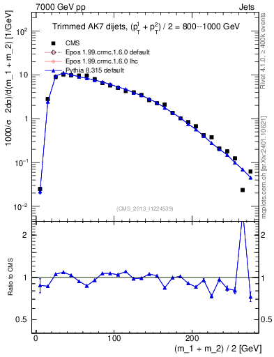 Plot of jj.m.trim in 7000 GeV pp collisions