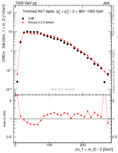 Plot of jj.m.trim in 7000 GeV pp collisions