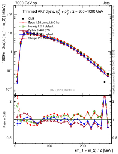Plot of jj.m.trim in 7000 GeV pp collisions