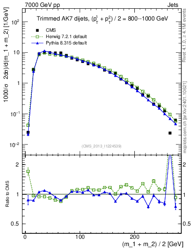 Plot of jj.m.trim in 7000 GeV pp collisions