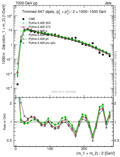 Plot of jj.m.trim in 7000 GeV pp collisions