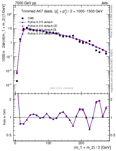 Plot of jj.m.trim in 7000 GeV pp collisions