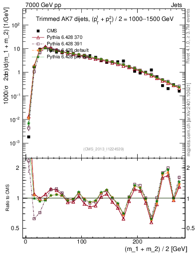 Plot of jj.m.trim in 7000 GeV pp collisions