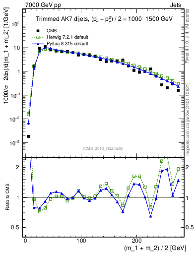 Plot of jj.m.trim in 7000 GeV pp collisions