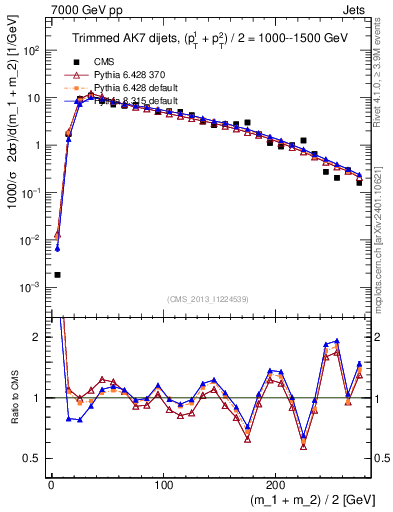 Plot of jj.m.trim in 7000 GeV pp collisions