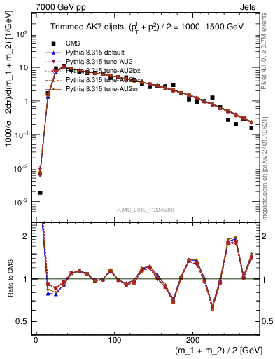 Plot of jj.m.trim in 7000 GeV pp collisions