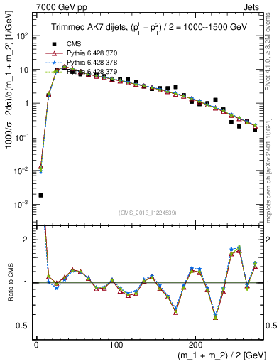 Plot of jj.m.trim in 7000 GeV pp collisions