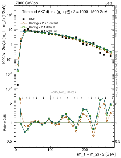 Plot of jj.m.trim in 7000 GeV pp collisions