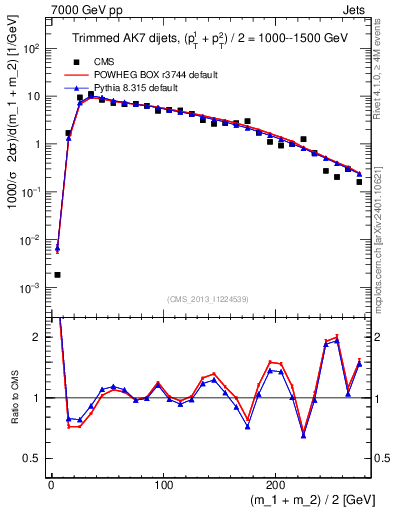 Plot of jj.m.trim in 7000 GeV pp collisions