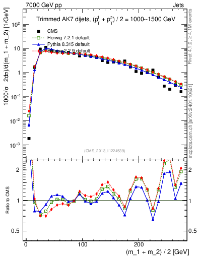 Plot of jj.m.trim in 7000 GeV pp collisions