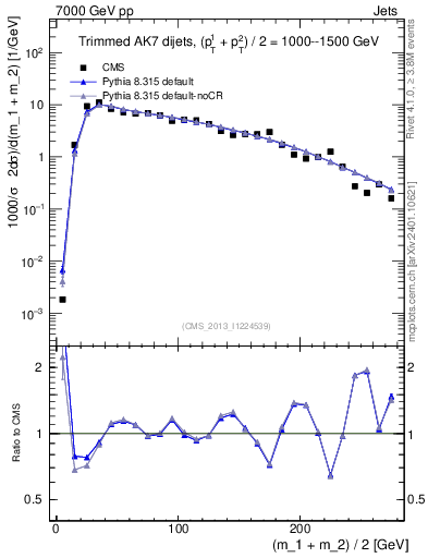 Plot of jj.m.trim in 7000 GeV pp collisions