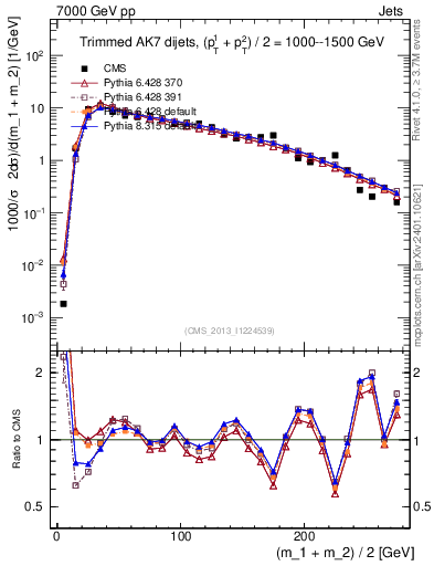 Plot of jj.m.trim in 7000 GeV pp collisions