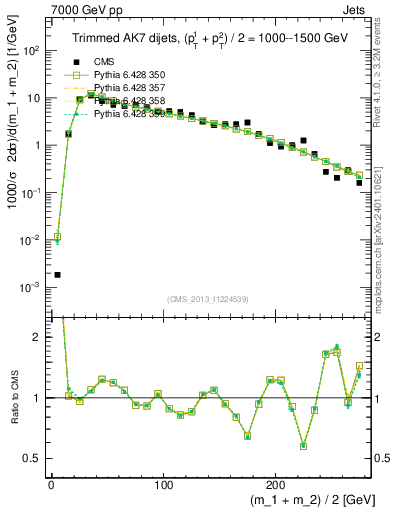 Plot of jj.m.trim in 7000 GeV pp collisions