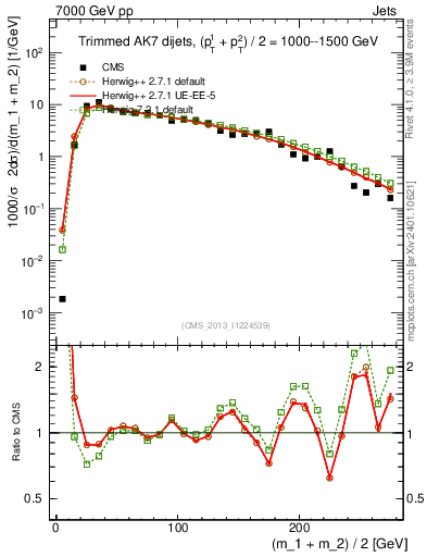 Plot of jj.m.trim in 7000 GeV pp collisions